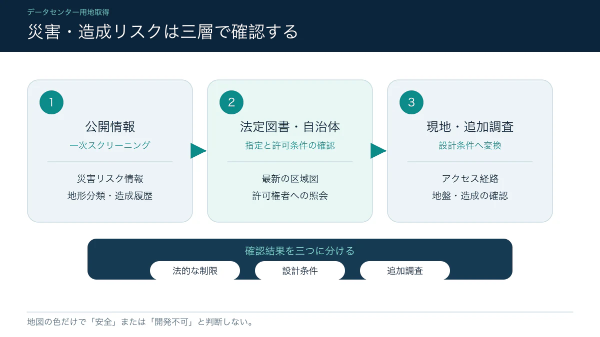 公開情報・法定図書・現地調査で災害と造成リスクを確認する流れ