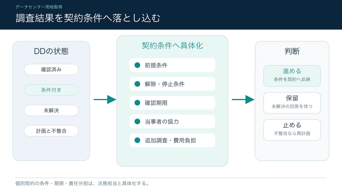 用地調査の未確定事項を契約条件と判断に反映するフロー