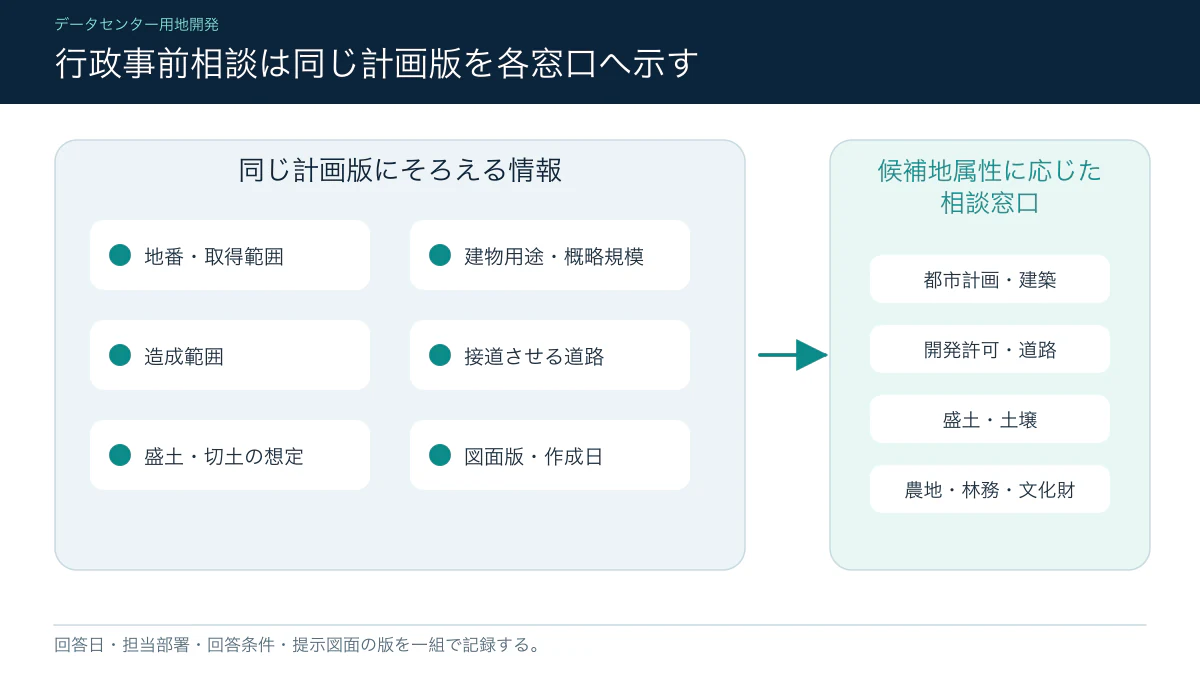 都市計画・開発許可・接道などを自治体へ相談するための資料一覧