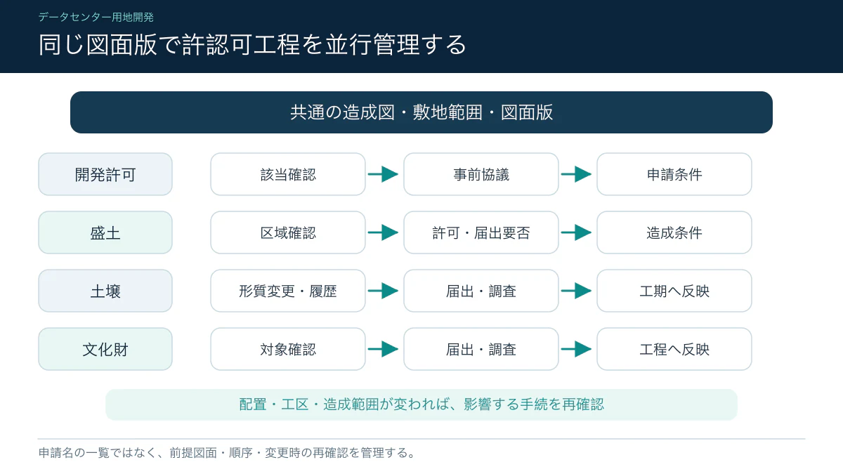 開発許可・盛土・土壌・文化財の手続きを同じ図面版で管理する工程図