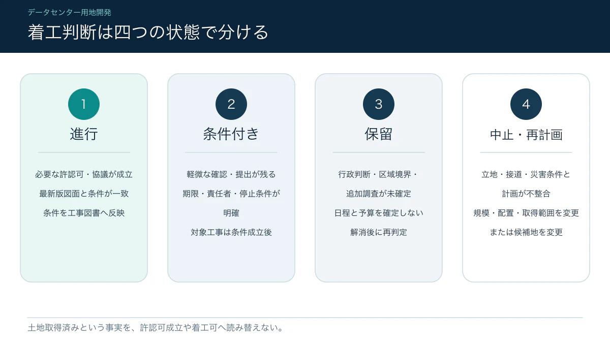 データセンター用地開発の着工可否を四つの状態で判定する図
