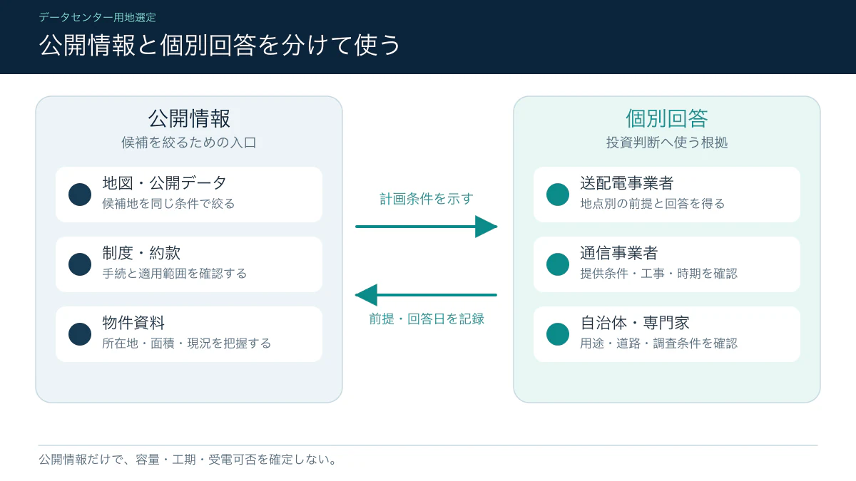 データセンター用地選定に使う公開情報と個別回答の違い