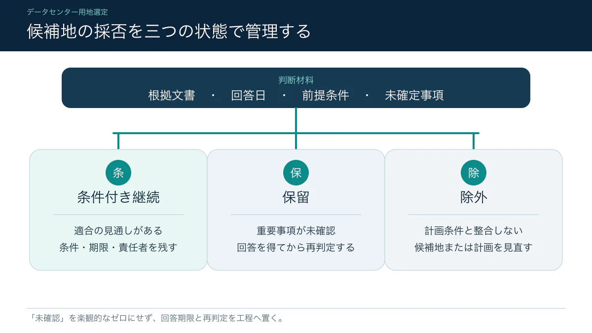 データセンター候補地を条件付き継続・保留・除外に分ける判断図