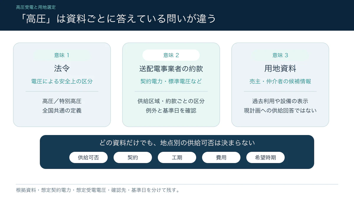 法令上の電圧区分と送配電事業者の契約区分と用地表示の違い