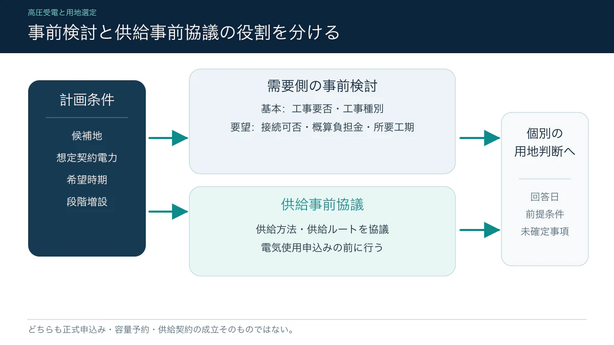 東京電力PG管内の需要側事前検討と供給事前協議の役割