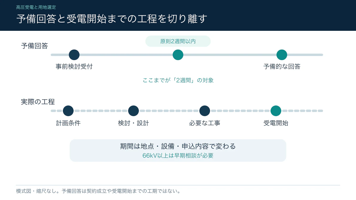 東京電力PGの予備回答と実際の検討・工事・受電開始までの違い